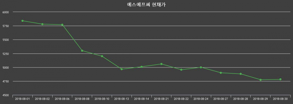 ▲지난 30영업일 동안 에스에프씨 주가변동정보