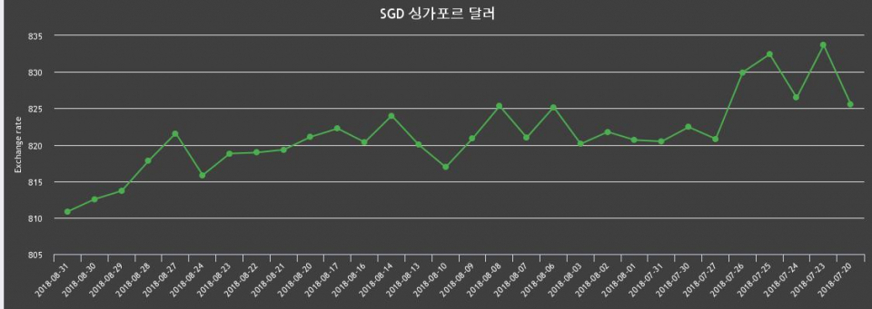 [환전환율] 31일 싱가폴 달러화 환율 살때 818.95원, 팔때 802.74원 ▼-0.21%감소