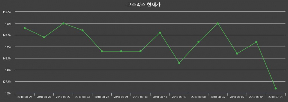 ▲지난 30영업일 동안 코스맥스 종목 종가정보