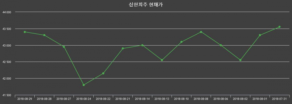 ▲지난 30영업일 동안 신한지주 종목 종가정보
