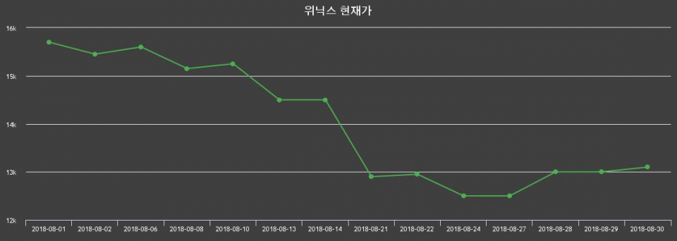 ▲지난 30영업일 동안 위닉스 주가변동정보