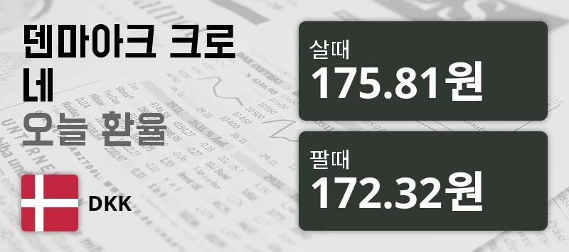 [환전환율] 30일 덴마크 환율 살때 175.81원, 팔때 172.32원 ▼-0.01%감소