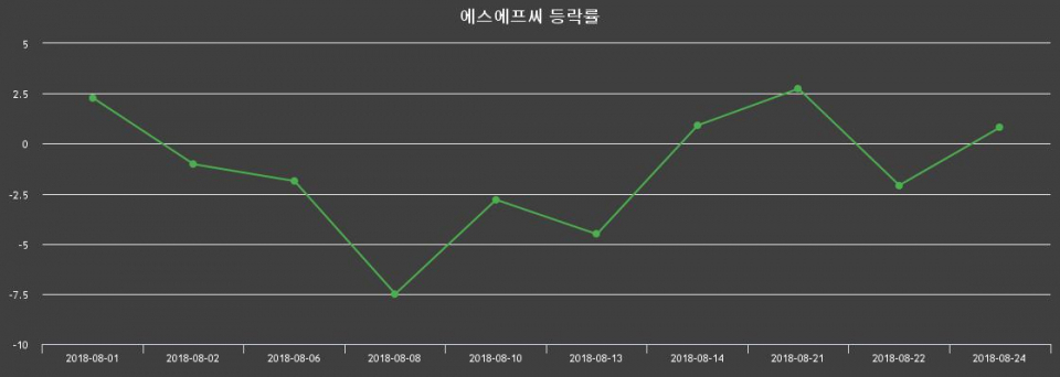 ▲지난 2주간의 등락률 변동정보