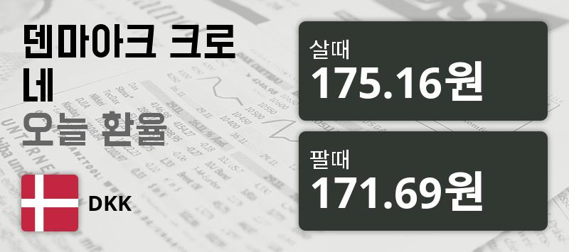 [환전환율] 31일 덴마크 환율 살때 175.16원, 팔때 171.69원 ▼-0.37%감소