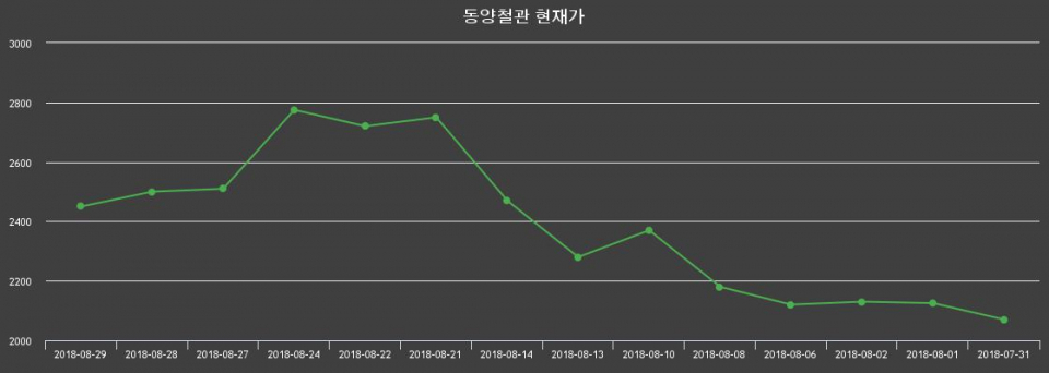 ▲지난 30영업일 동안 동양철관 주가변동정보