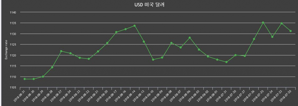 [환전환율] 31일 달러화 살때 환율1,119.88원, 팔때 1,097.71원 -0.0%동일