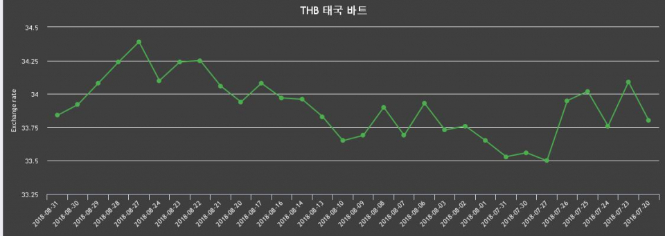 [환전환율] 31일 태국 바트 살때 34.17원, 팔때 33.5원 ▼-0.24%감소