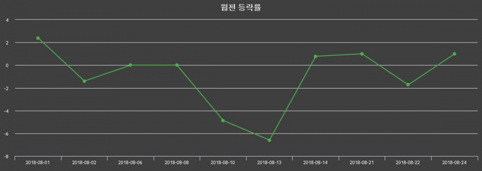 ▲지난 2주간의 등락률 변동정보