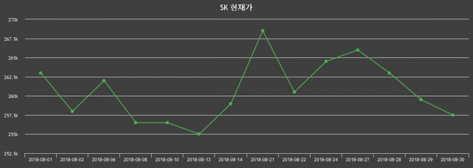 ▲지난 30영업일 동안 SK 주가변동정보