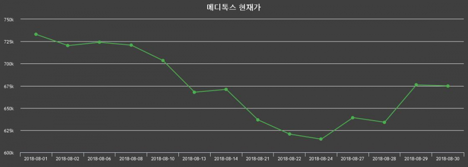 ▲지난 30영업일 동안 메디톡스 주가변동정보