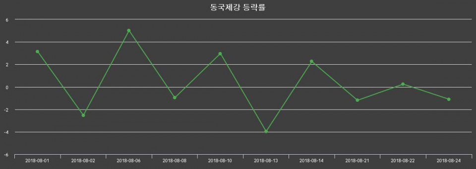 ▲지난 2주간의 등락률 변동정보