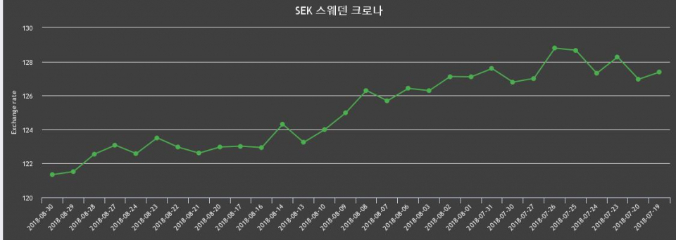[환전환율] 30일 스웨덴크로나 살때 122.55원, 팔때 120.12원 ▼-0.15%감소