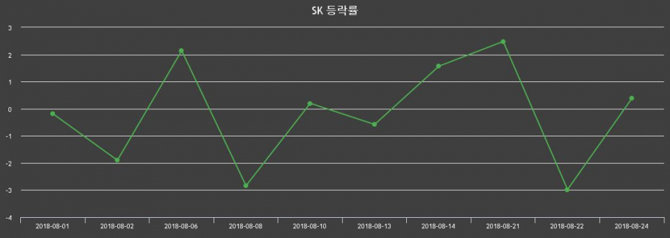 ▲지난 2주간의 등락률 변동정보
