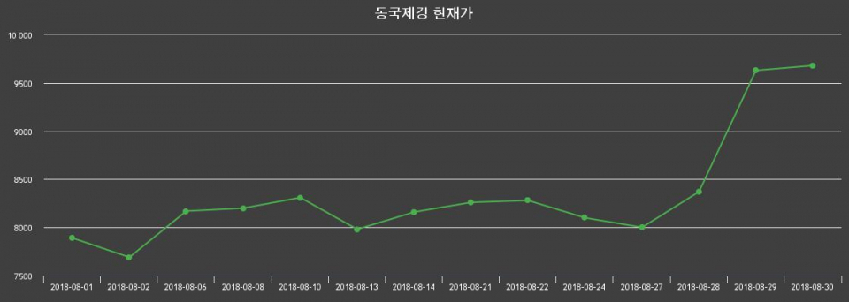 ▲지난 30영업일 동안 동국제강 주가변동정보