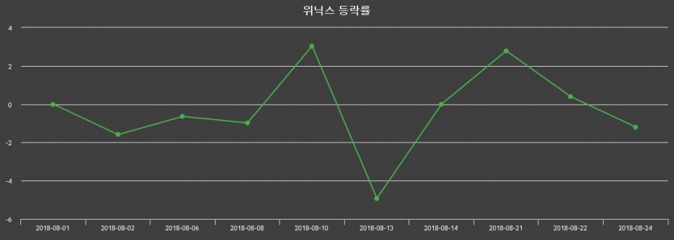 ▲지난 2주간의 등락률 변동정보