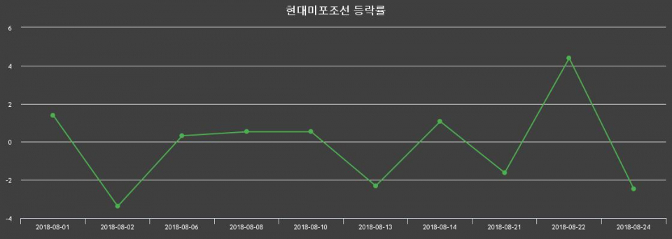 ▲지난 2주간의 등락률 변동정보