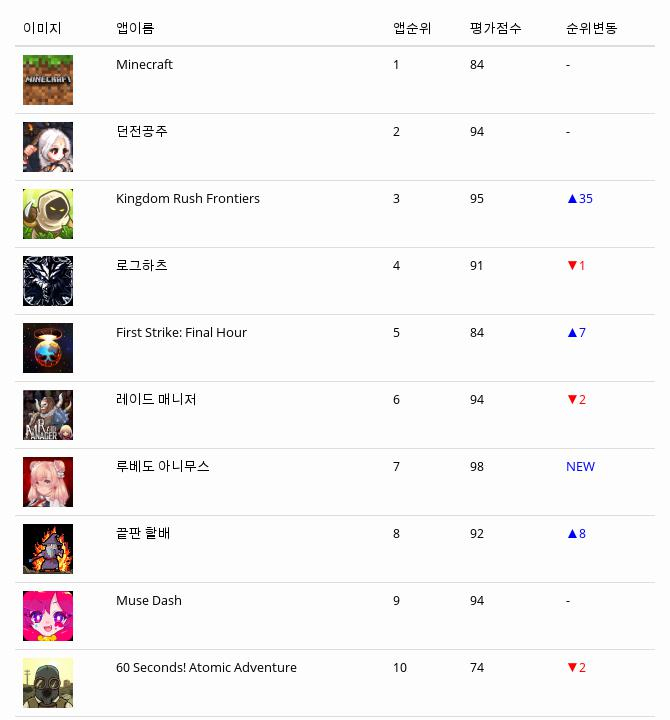 [모바일게임순위] 31일 플레이스토어 유료게임 순위 마인크래프트 1위 던전공주 킹덤러쉬 등 뒤이어...