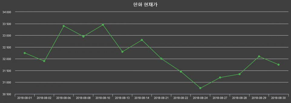 ▲지난 30영업일 동안 한화 종목 종가정보