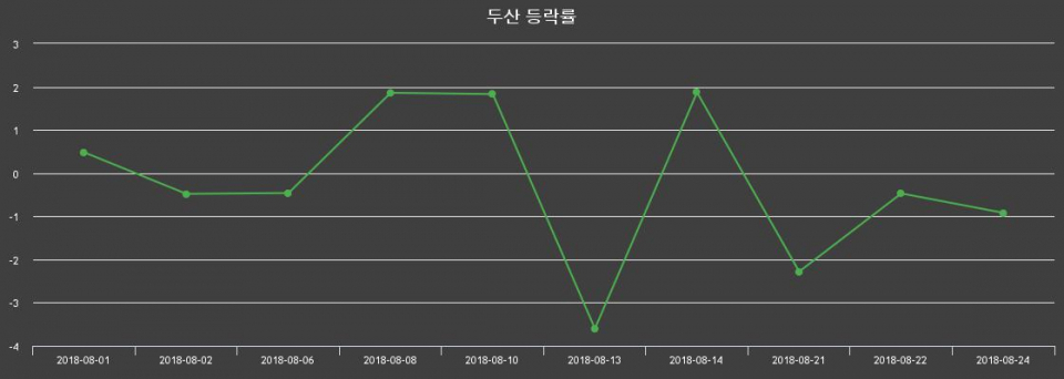 ▲지난 2주간의 등락률 변동정보