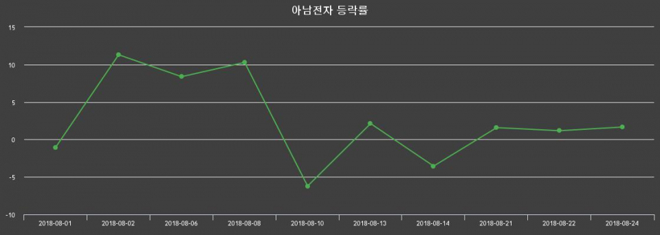 ▲지난 2주간의 등락률 변동정보