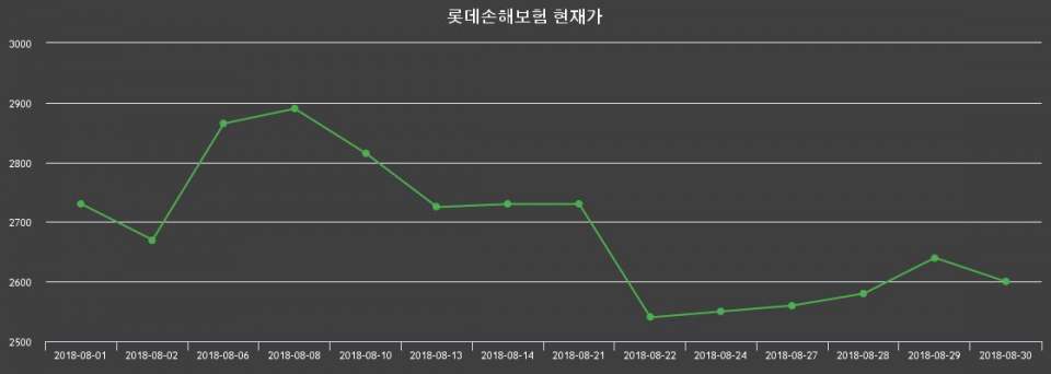 ▲지난 30영업일 동안 롯데손해보험 종목 종가정보