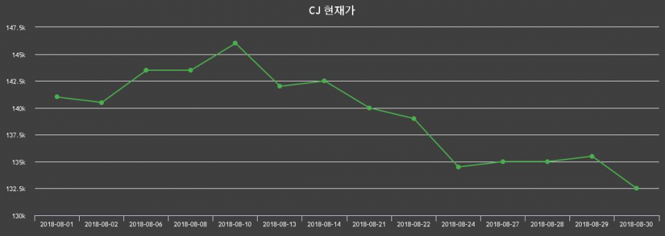 ▲지난 30영업일 동안 CJ 종목 종가정보