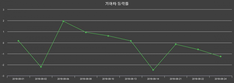 ▲지난 2주간의 등락률 변동정보