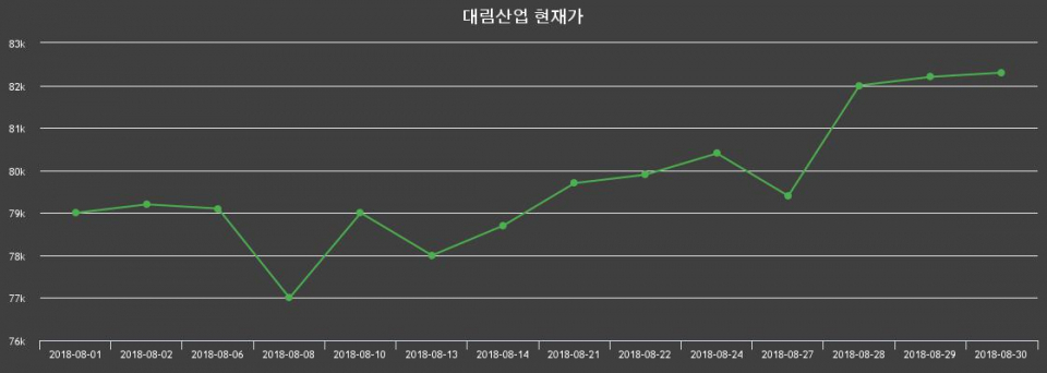 ▲지난 30영업일 동안 대림산업 종목 종가정보