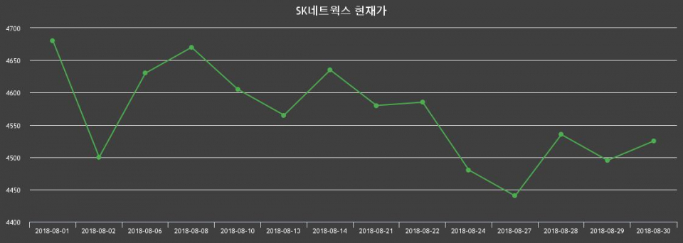 ▲지난 30영업일 동안 SK네트웍스 종목 종가정보