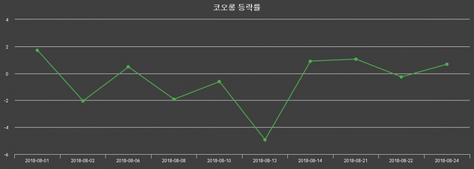 ▲지난 2주간의 등락률 변동정보