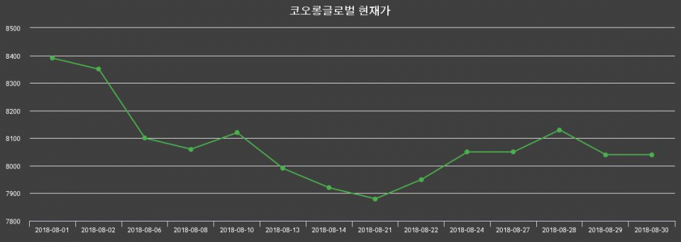 ▲지난 30영업일 동안 코오롱글로벌 종목 종가정보