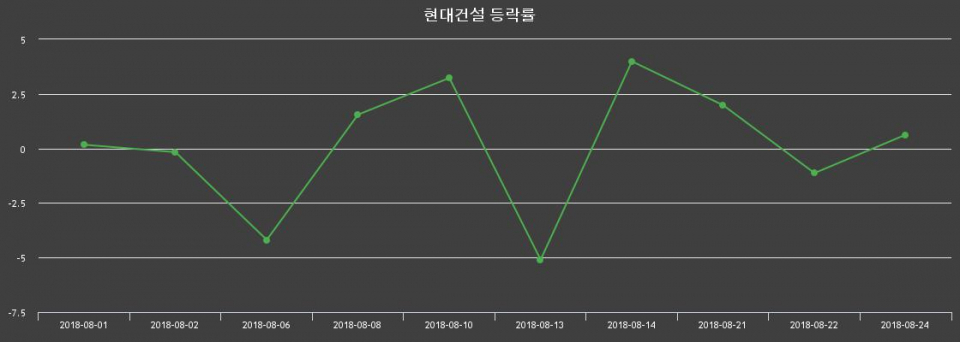 ▲지난 2주간의 등락률 변동정보