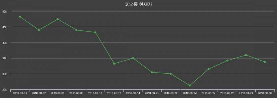 ▲지난 30영업일 동안 코오롱 종목 종가정보