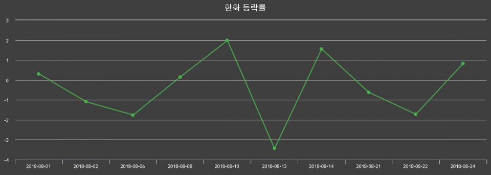 ▲지난 2주간의 등락률 변동정보