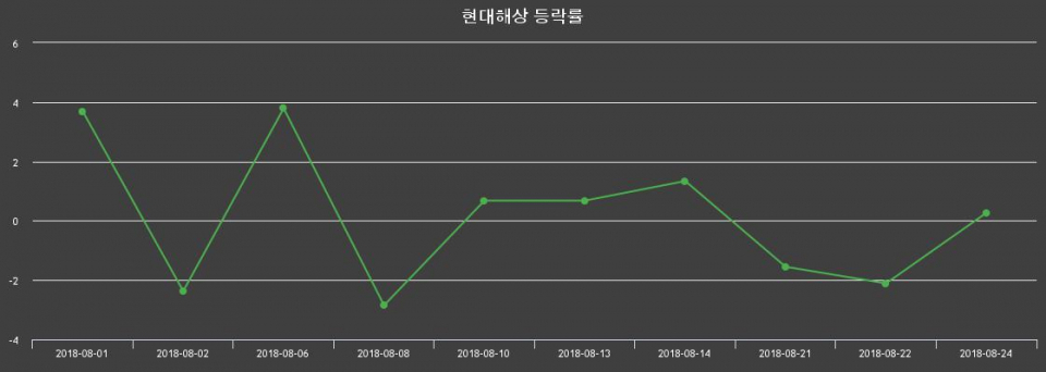 ▲지난 2주간의 등락률 변동정보