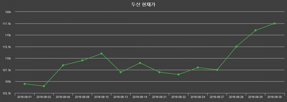 ▲지난 30영업일 동안 두산 종목 종가정보