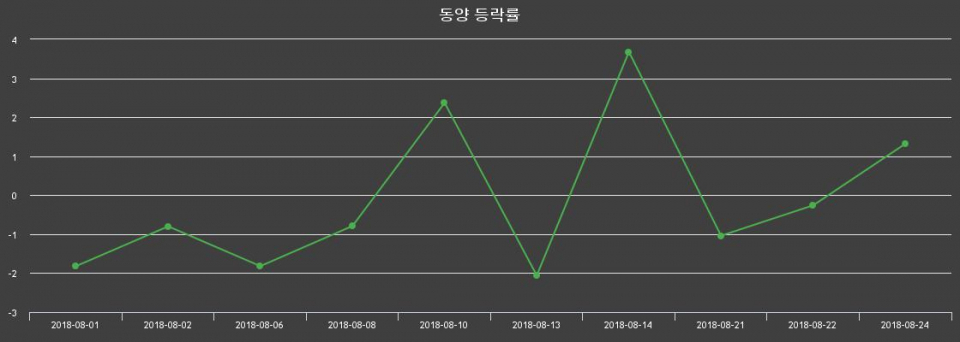▲지난 2주간의 등락률 변동정보