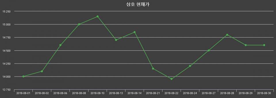 ▲지난 30영업일 동안 삼호 종목 종가정보