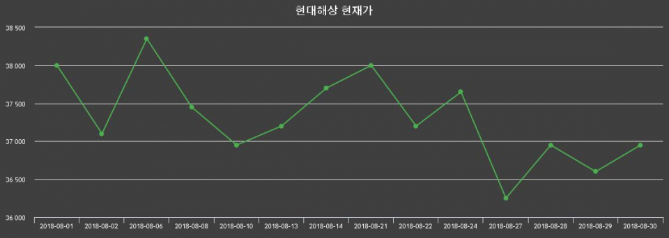 ▲지난 30영업일 동안 현대해상 종목 종가정보