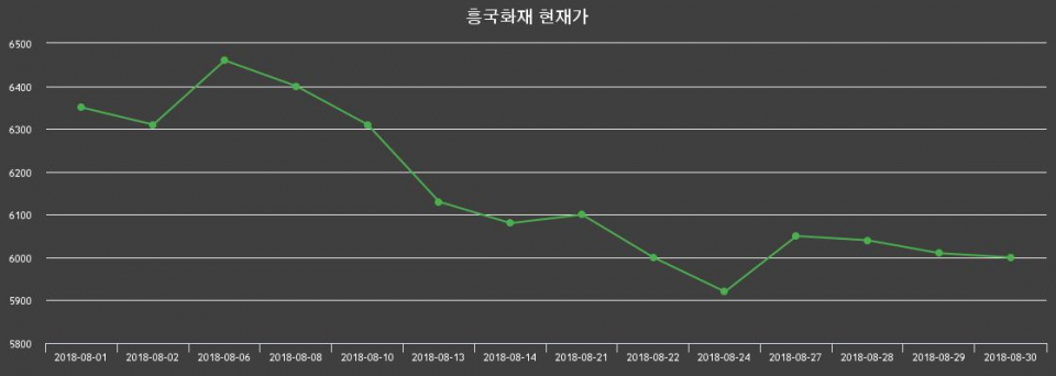 ▲지난 30영업일 동안 흥국화재 종목 종가정보