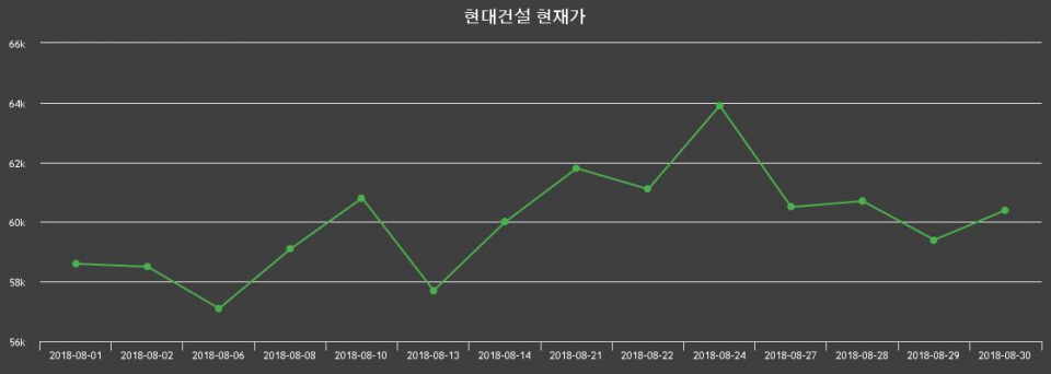 ▲지난 30영업일 동안 현대건설 종목 종가정보