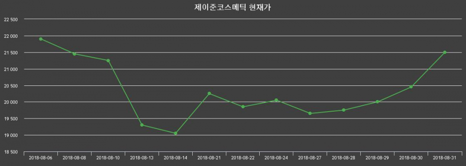 ▲지난 30영업일 동안 제이준코스메틱 주가변동정보