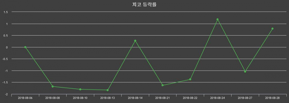 ▲지난 2주간의 등락률 변동정보