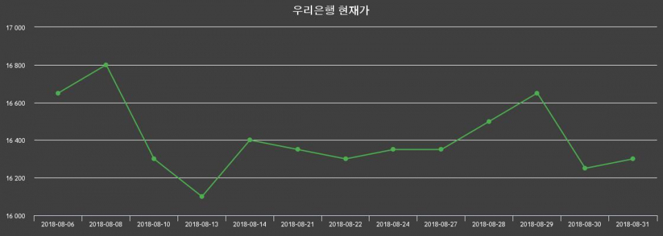 ▲지난 30영업일 동안 우리은행 주가변동정보