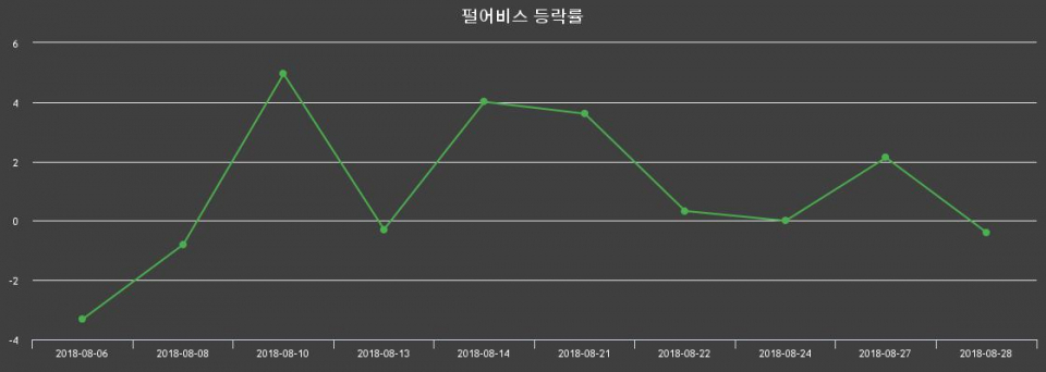 ▲지난 2주간의 등락률 변동정보