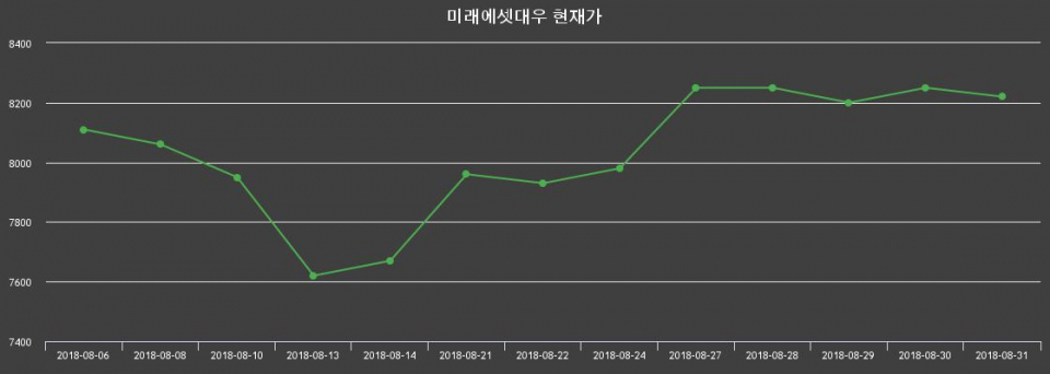 ▲지난 30영업일 동안 미래에셋대우 주가변동정보