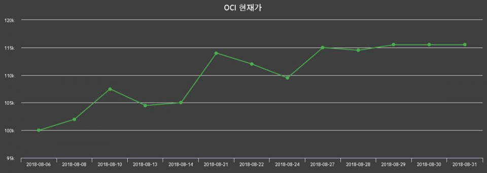 ▲지난 30영업일 동안 OCI 주가변동정보