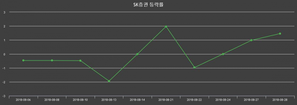 ▲지난 2주간의 등락률 변동정보