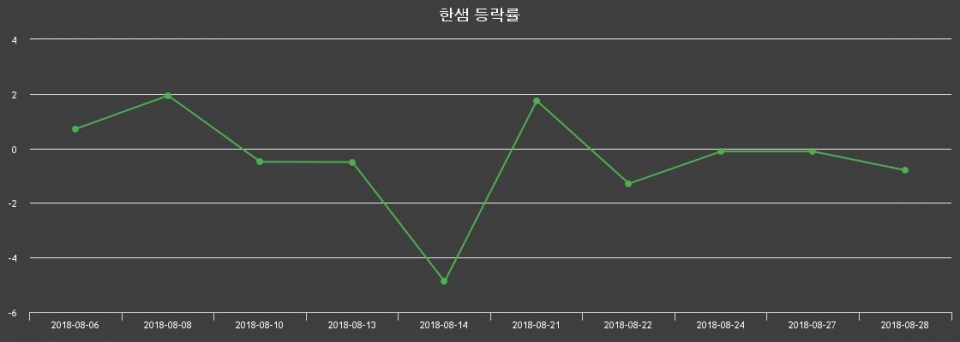 ▲지난 2주간의 등락률 변동정보