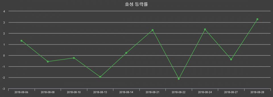 ▲지난 2주간의 등락률 변동정보
